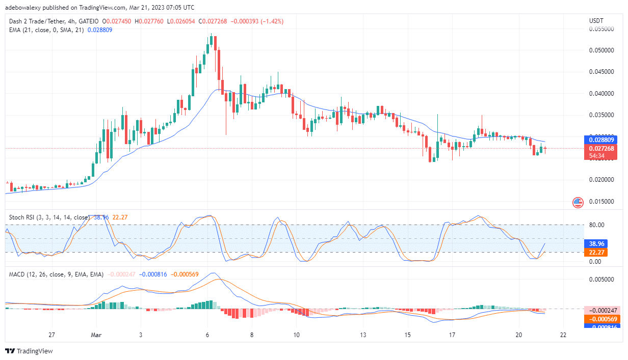 Dash 2 Trade Price Prediction Today, February 21: D2T Buyers Defend the $0.02700 Price Level