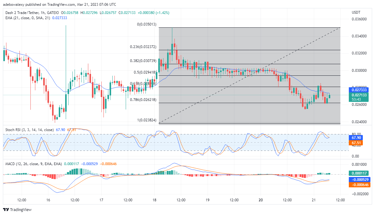 Dash 2 Trade Price Prediction Today, February 21: D2T Buyers Defend the $0.02700 Price Level