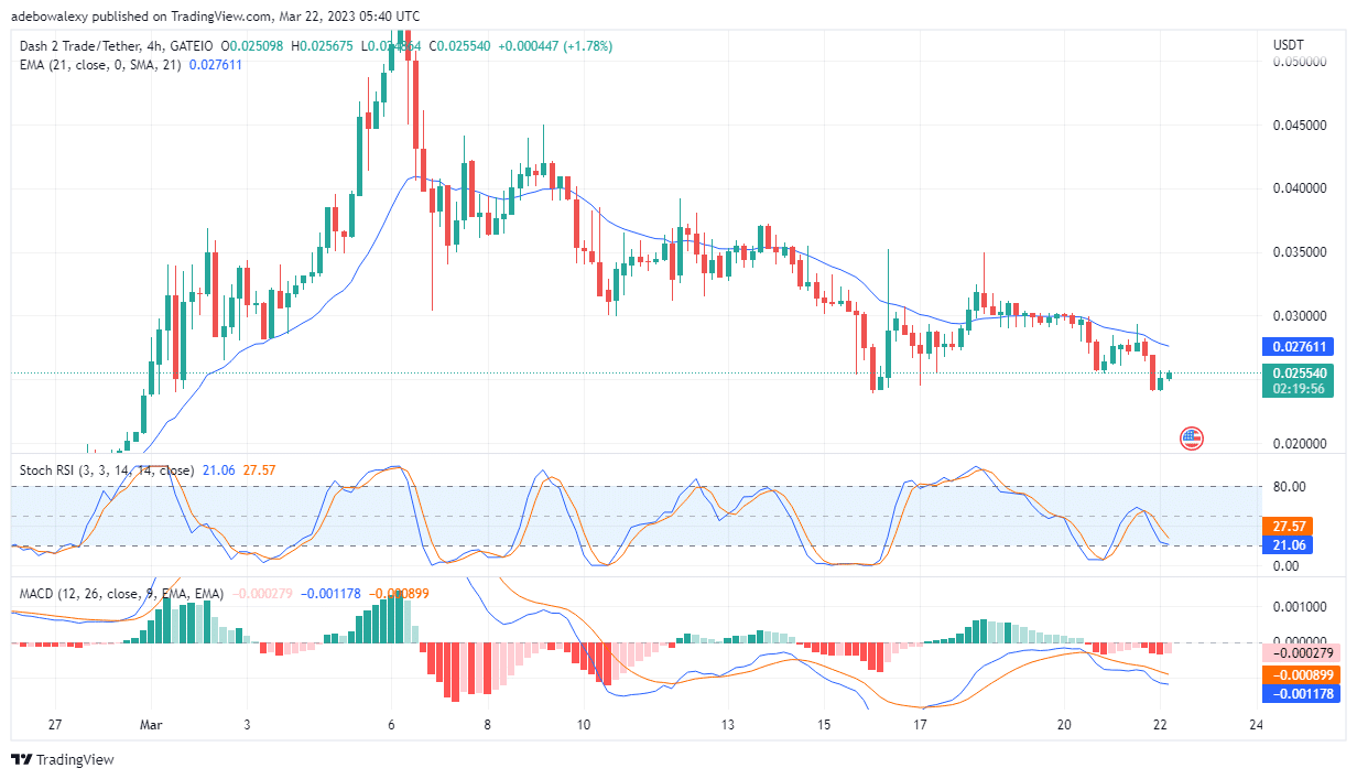 Dash 2 Trade Price Prediction for Today, March 22: D2T Price Action Prepared to Break the $0.002700 Price Level