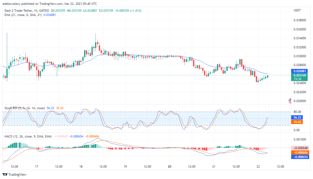 Dash 2 Trade Price Prediction for Today, March 22: D2T Price Action Prepared to Break the $0.002700 Price Level