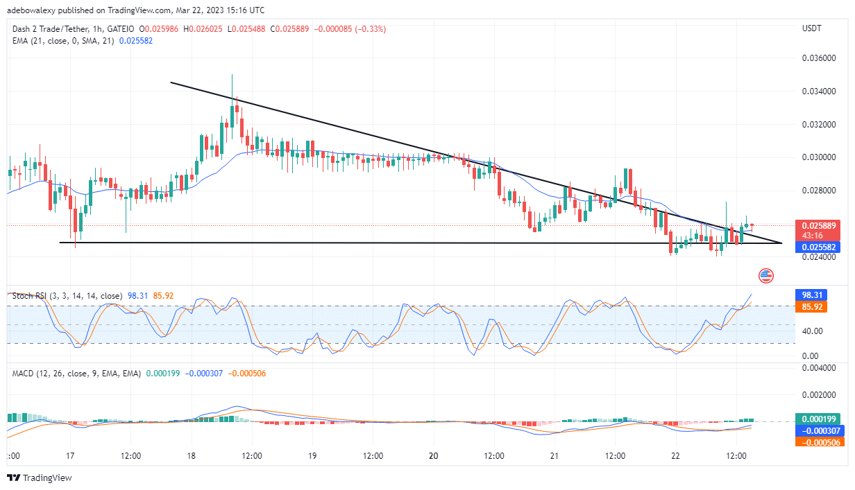 Dash 2 Trade Price Prediction for Today, March 23: D2T Price Action Targets the $0.02714 Price Mark