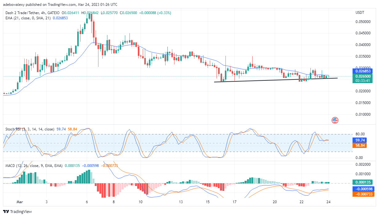 Dash 2 Trade Price Prediction for Today, March 24: D2T Closes in on the $0.02700 