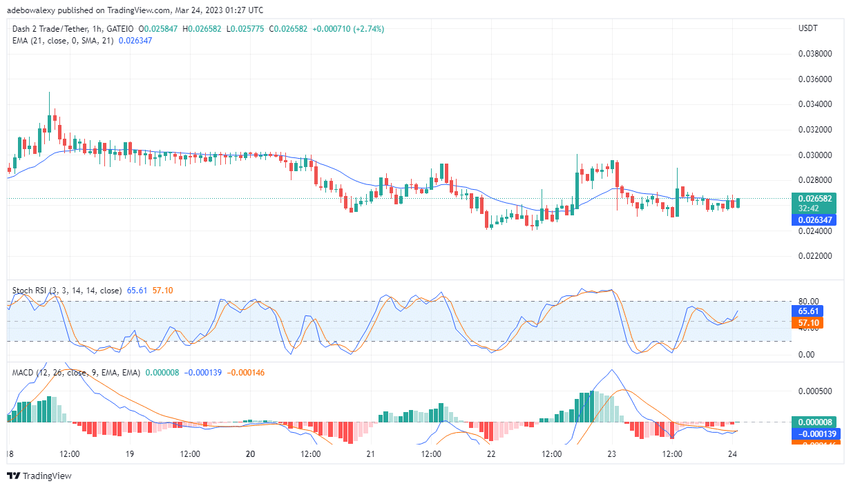 Dash 2 Trade Price Prediction for Today, March 24: D2T Closes in on the $0.02700 