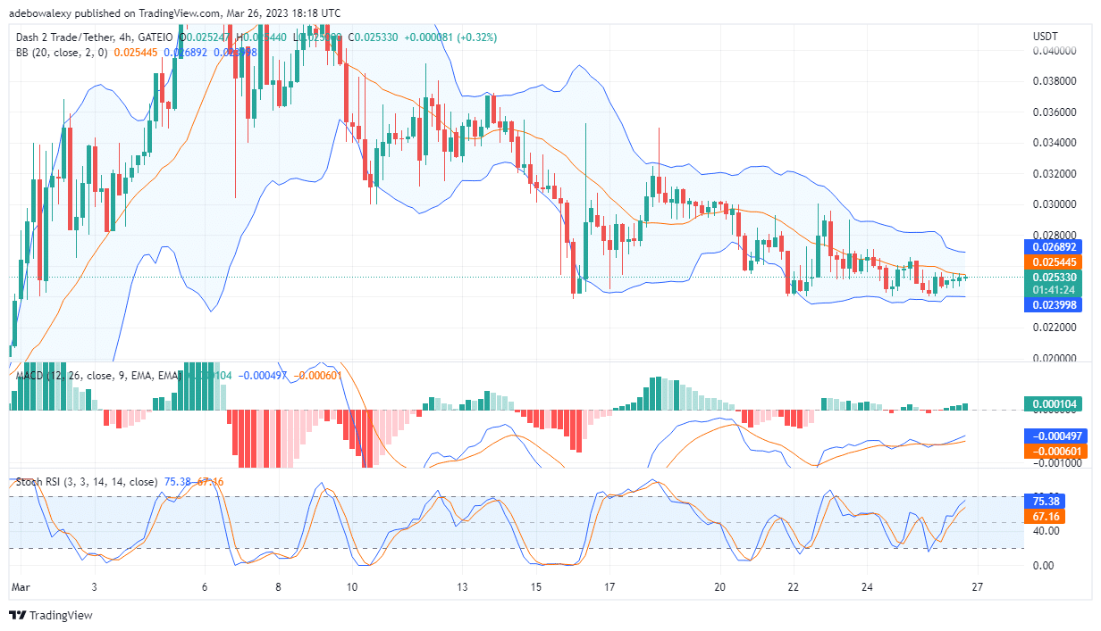 Dash 2 Trade Price Prediction for Today, March 24: D2T Rises Towards the $0.02650 Price Mark