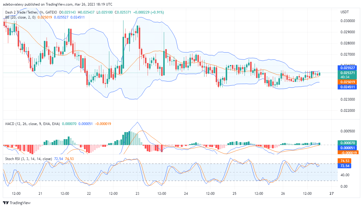 Dash 2 Trade Price Prediction for Today, March 24: D2T Rises Towards the $0.02650 Price Mark