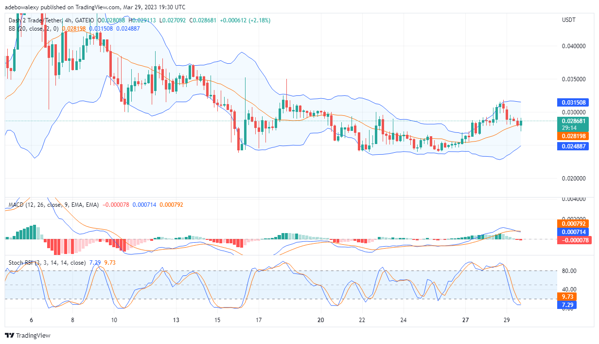 Dash 2 Trade Price Prediction for Today, March 30: D2T Stabilizes at $0.02868 and Prepares to Move Higher 