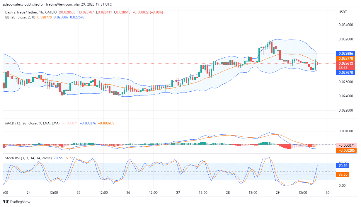 Dash 2 Trade Price Prediction for Today, March 30: D2T Stabilizes at $0.02868 and Prepares to Move Higher 