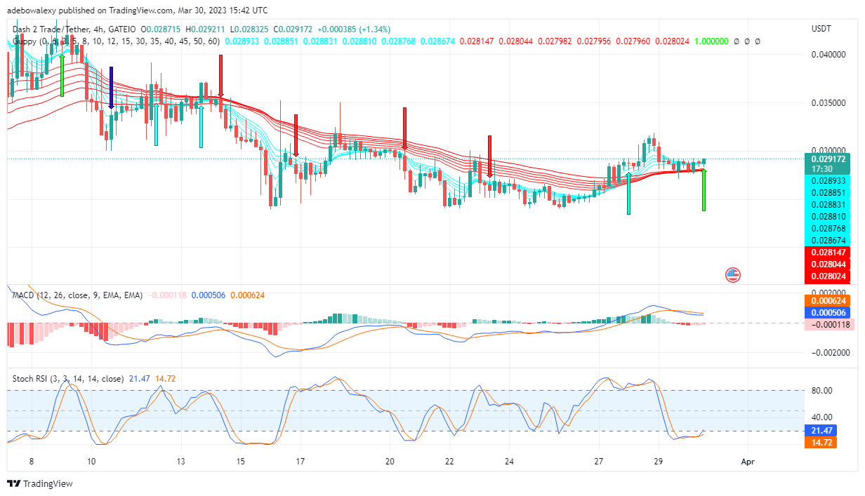 Dash 2 Trade Price Prediction for Today, March 31: D2T Gains Bullish Momentum