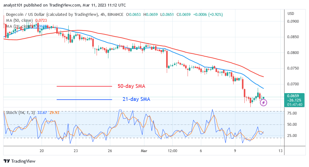 DOGE Is Experiencing a Significant Decline as It Holds Above $0.066