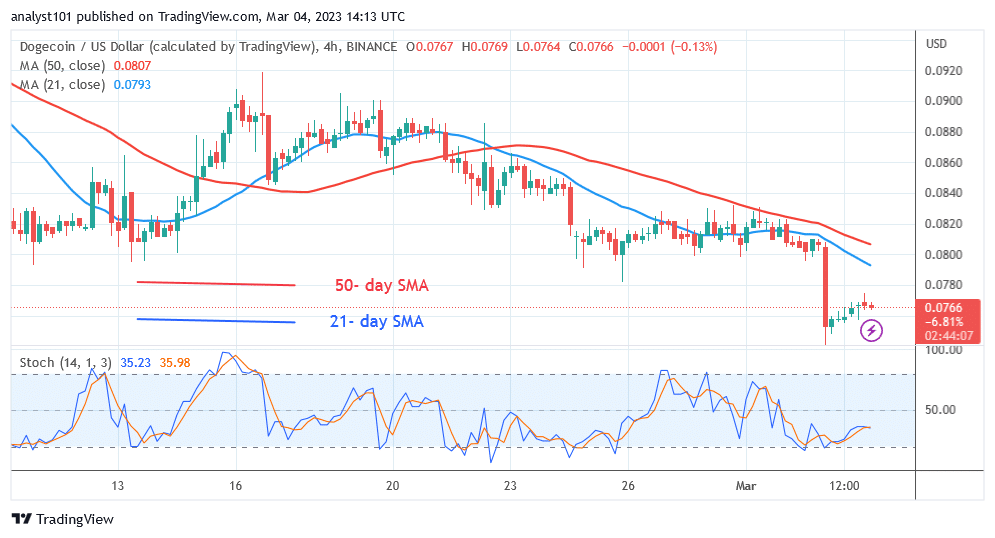 Dogecoin Falls Significantly as It Approaches the $0.070 Level 