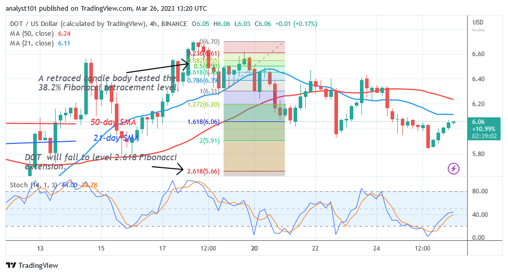 Polkadot Reaches Bearish Fatigue as It Continues to Trade over $5.75