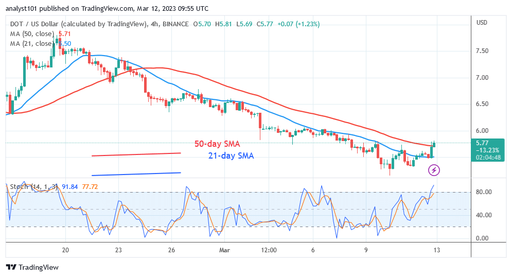 Polkadot Bounces Back but Is Unable To Hold the $6.00 High