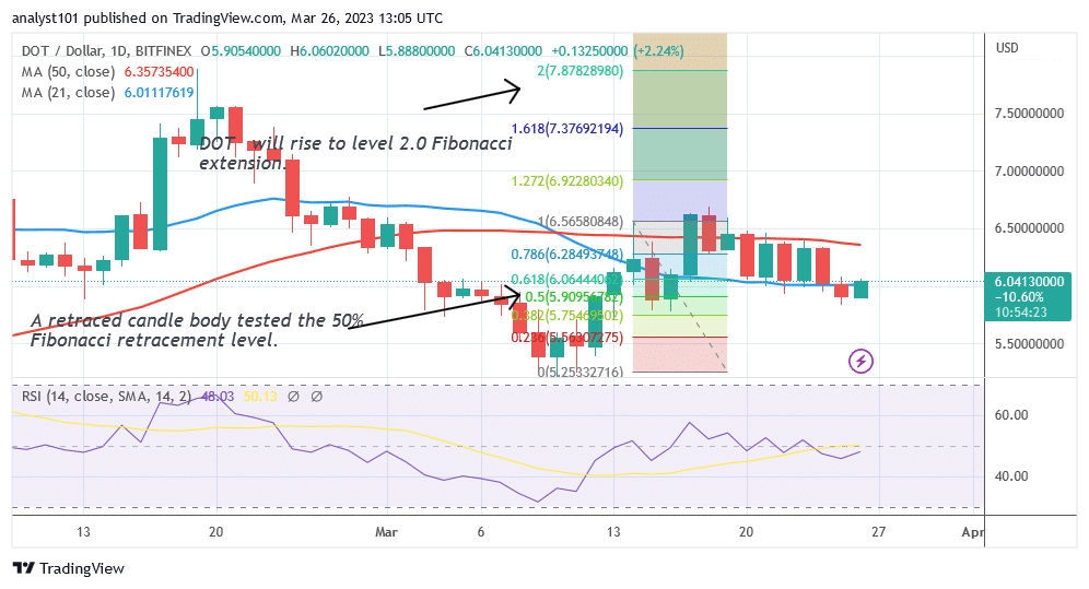 Polkadot Reaches Bearish Fatigue as It Continues to Trade over $5.75