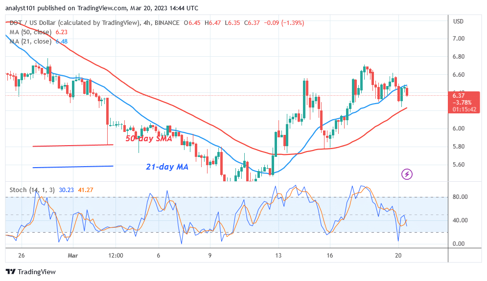 Polkadot Fluctuates Below $6.60 but Targets the $8.00 High 