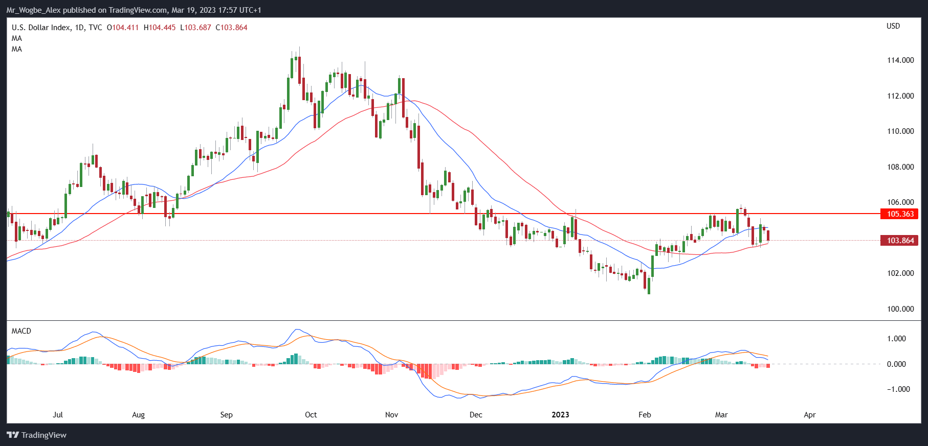 US Dollar Loses Ground as Fed Reprices Tightening Path Amid Banking Turmoil