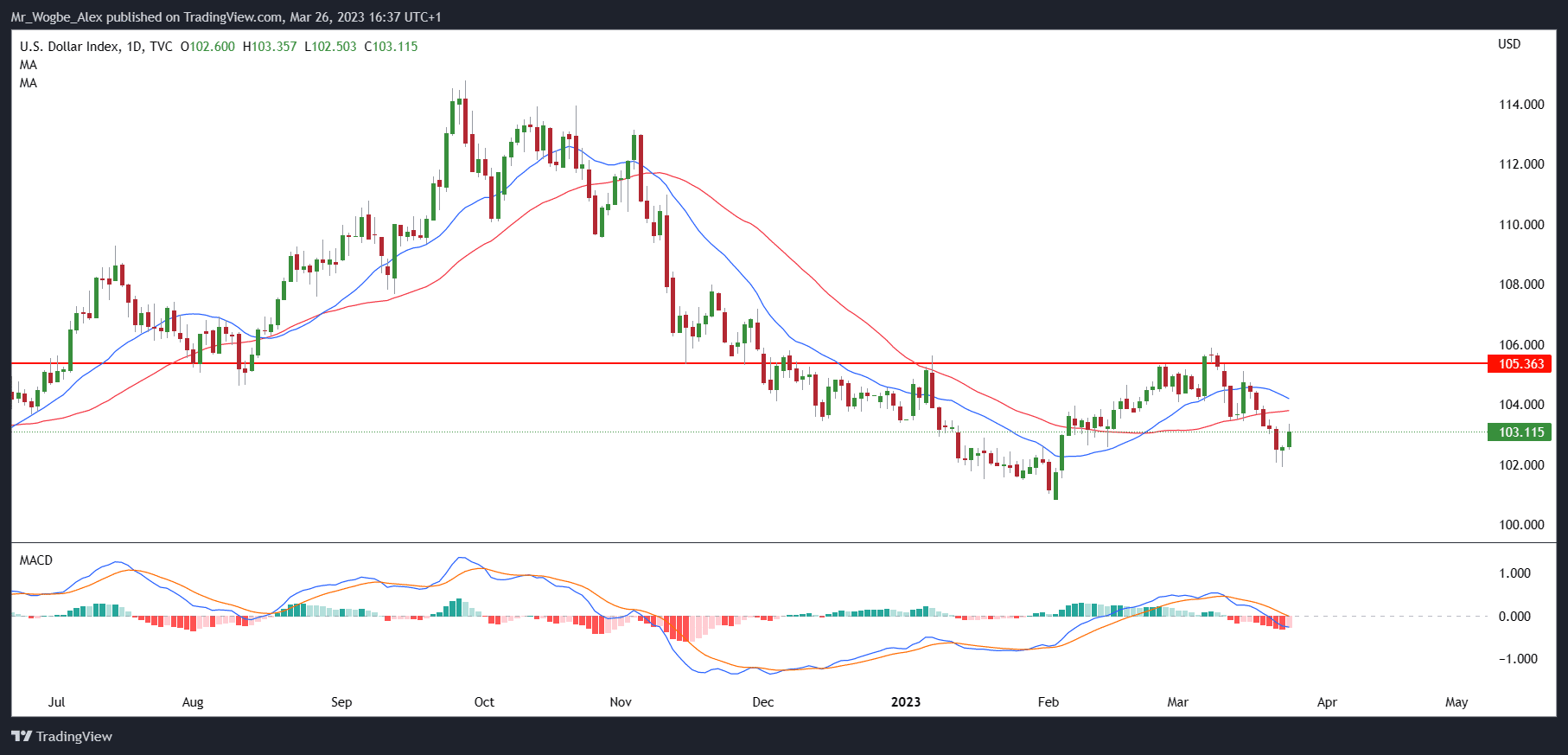 EUR/USD Continues Steep Uptrend Driven by Hawkish ECB and Weaker Dollar