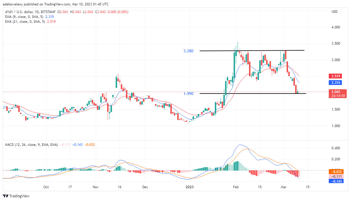 DYDX Price Action Retains Bearish Characteristics After Recording 4.90% Profit