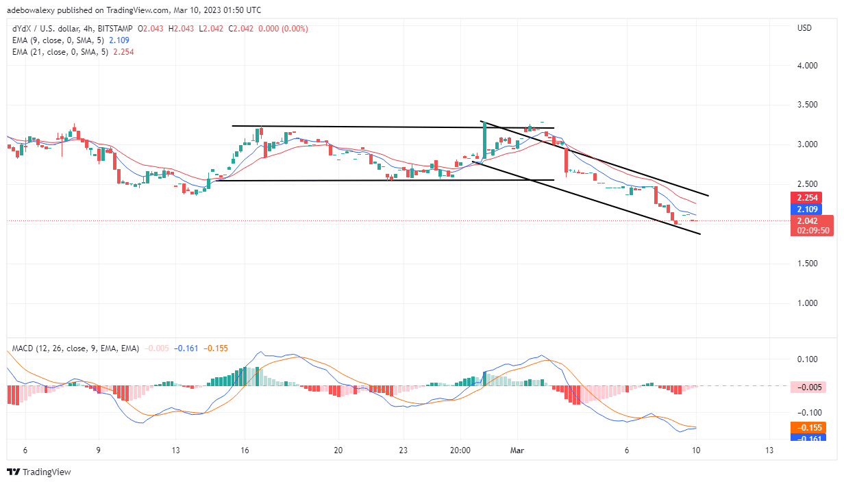 DYDX Price Action Retains Bearish Characteristics After Recording 4.90% Profit