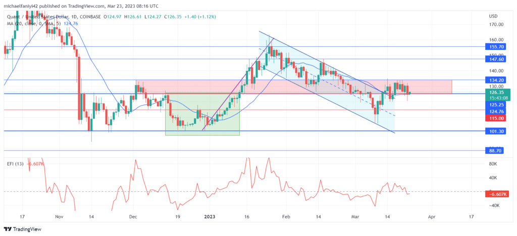 Quant Price Forecast: QNTUSD Consolidates Ahead of a Rally