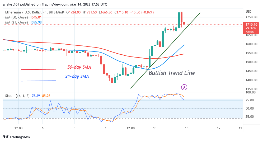 Ethereum Surpasses the Prior High as It Aims the Resistance at $1,800