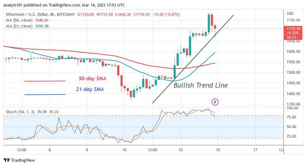 Ethereum Surpasses the Prior High as It Aims the Resistance at $1,800