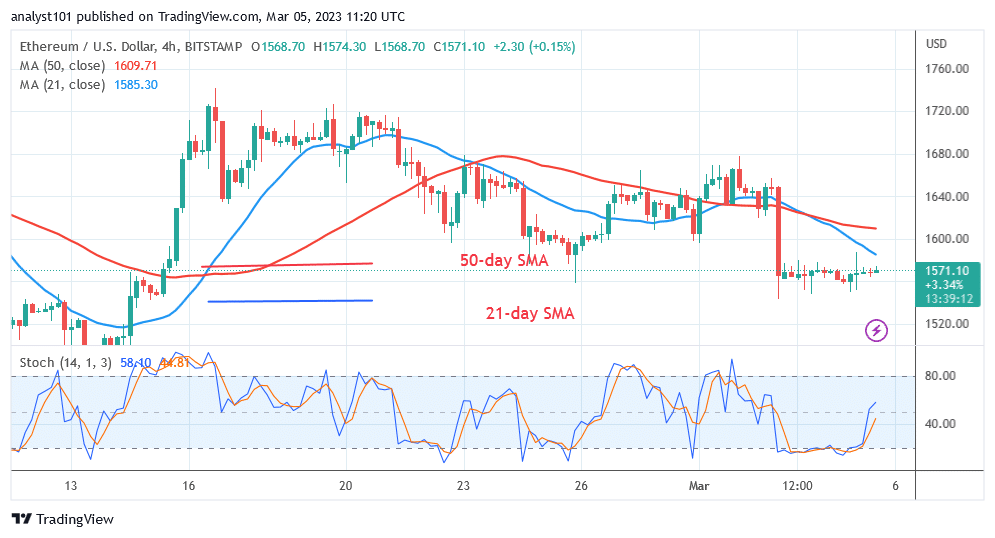 Ethereum Stabilizes Above $1,500 despite the Danger of Further Decline