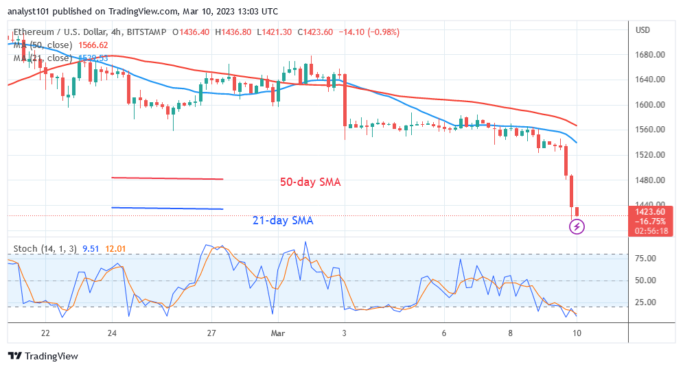 Ethereum Falls Considerably as It Aims for the Breakout Level of $1,352