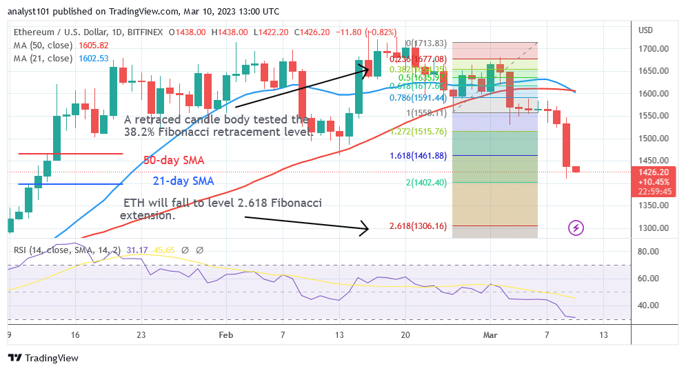 Ethereum Falls Considerably as It Aims for the Breakout Level of $1,352