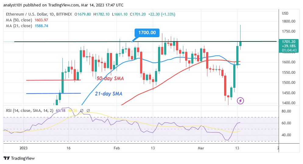 Ethereum Surpasses the Prior High as It Aims the Resistance at $1,800