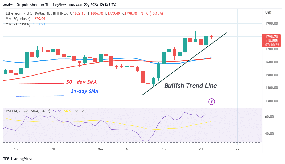 Ethereum Rebounds but Is Unstable Above the $1,800 Support