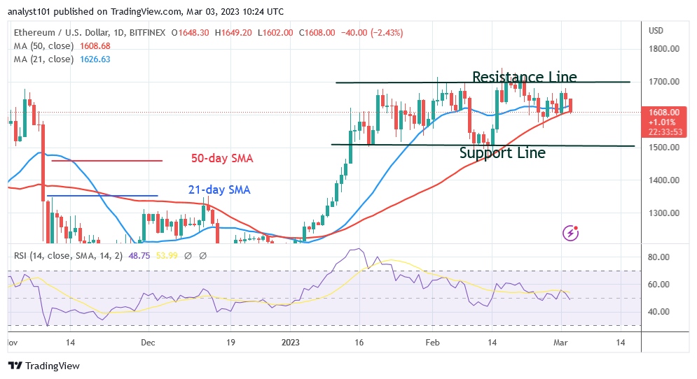 Ethereum Continues Its Range-bound Run as It Holds Above $1,500