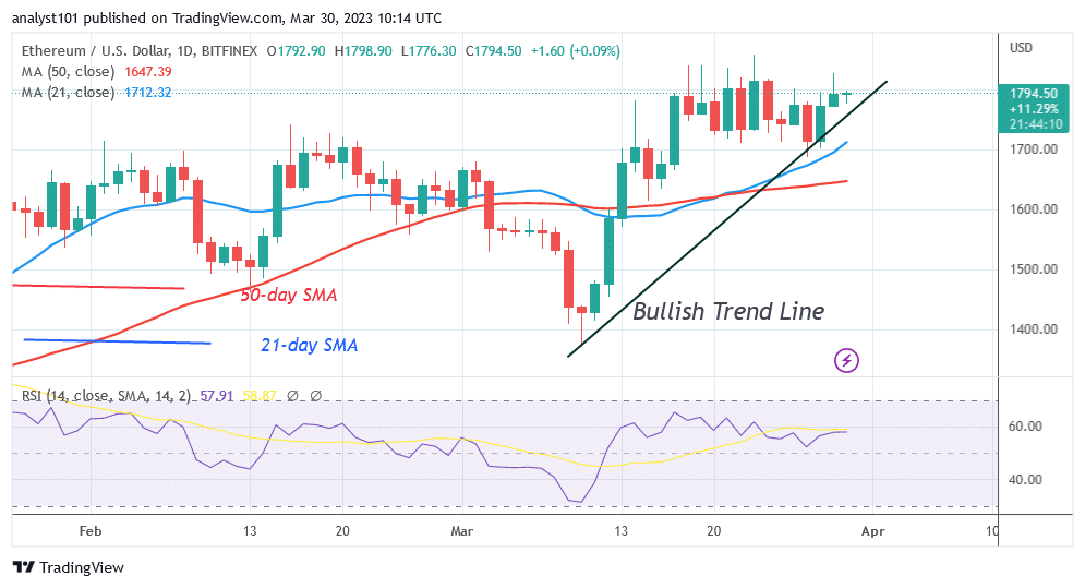 Ethereum Is in a Range as It Is Unable to Sustain above $1,850