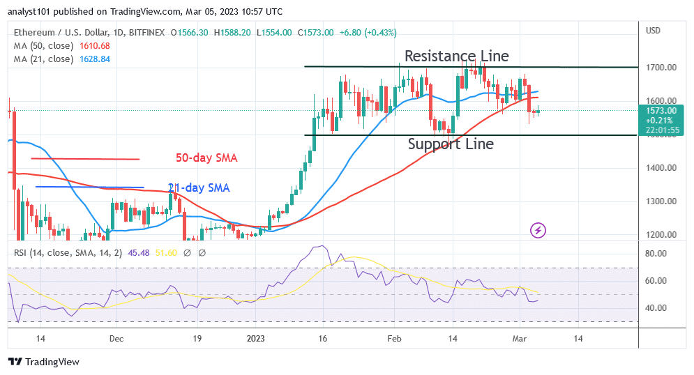 Ethereum Stabilizes Above $1,500 despite the Danger of Further Decline