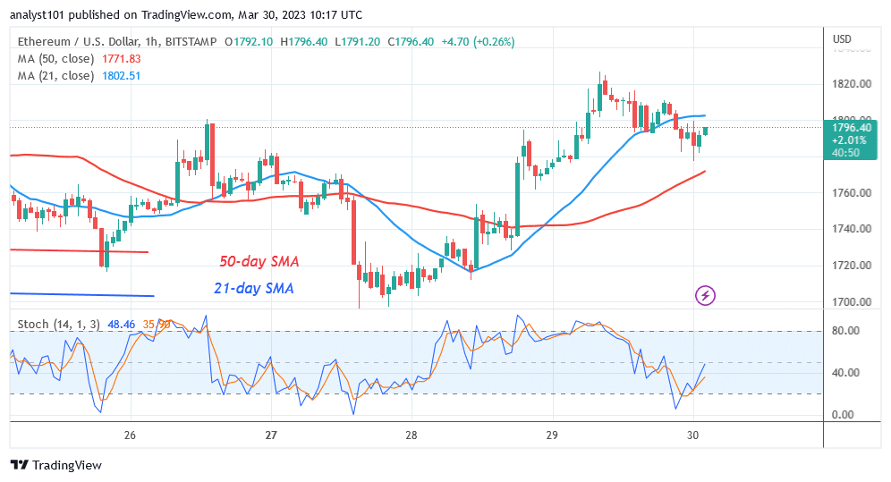 Ethereum Is in a Range as It Is Unable to Sustain above $1,850