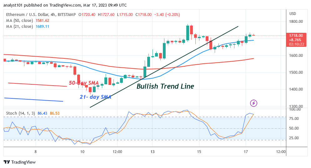 ETH/USD - 4 Hour Chart