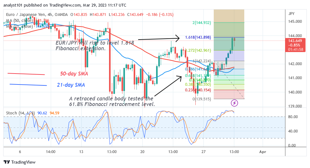 EUR/JPY Reaches Bullish Exhaustion as It Faces Rejection at Level 143.89