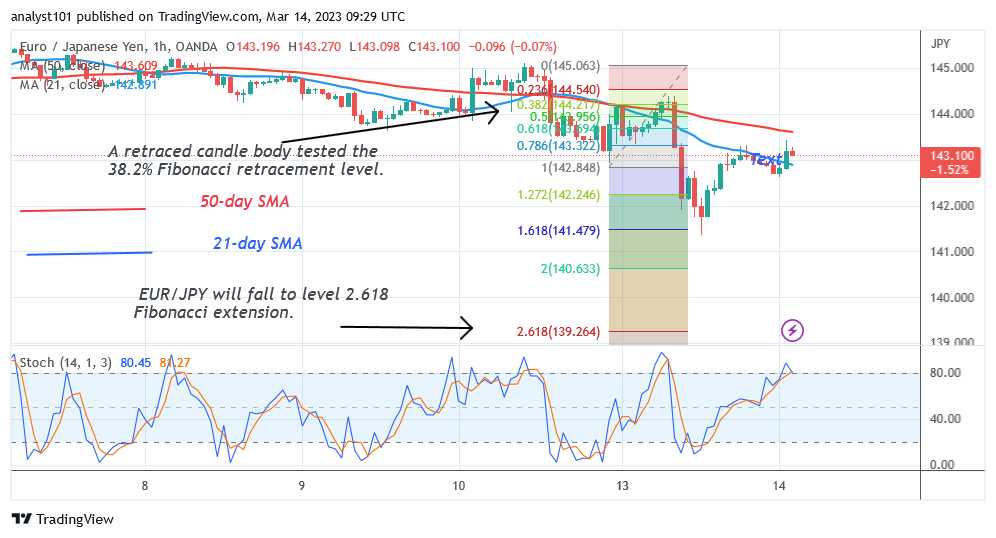 EUR/JPY Is in a Range but Risks Rejection at Level 143.73