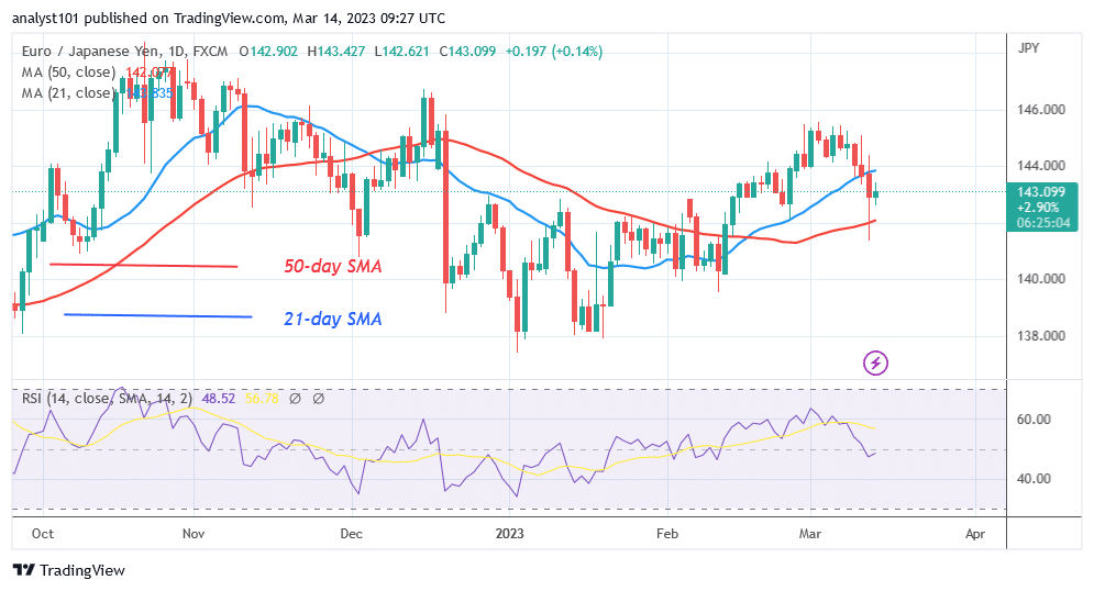 EUR/JPY Is in a Range but Risks Rejection at Level 143.73