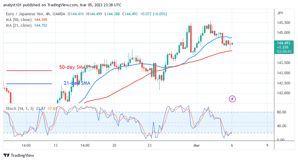 EUR/JPY Is on the Rise, With a Target of 146.66 in Sight 