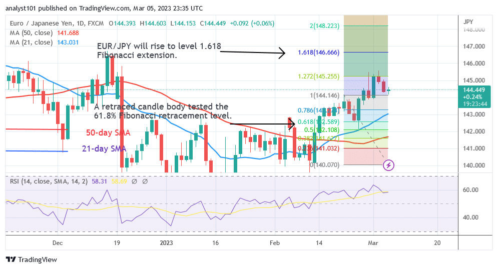 EUR/JPY Is on the Rise, With a Target of 146.66 in Sight