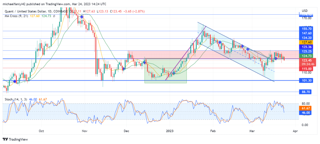 Quant Price Forecast: QNTUSD Consolidates Before Imminent Rally