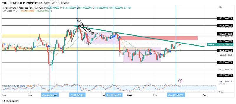 GBPJPY Finally Tests the Bearish Order Block