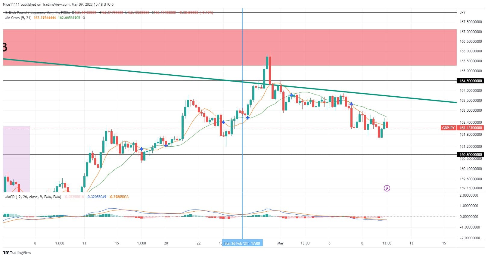 The GBPJPY Market Respects the Bearish Order Flow