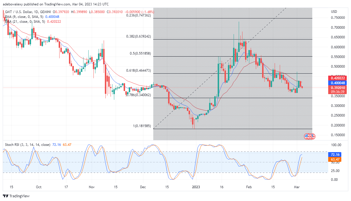 Trending Coins for Today, March 5: LUNC, BTC, GMT, SHIB, and OP