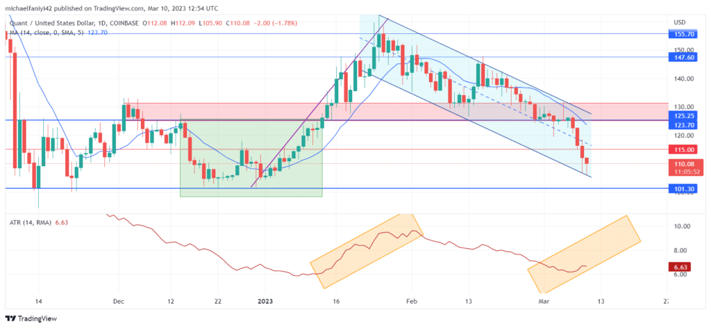 Quant Price Forecast: Bullish Reaction Expected as QNTUSD Reaches Lower Flag Border