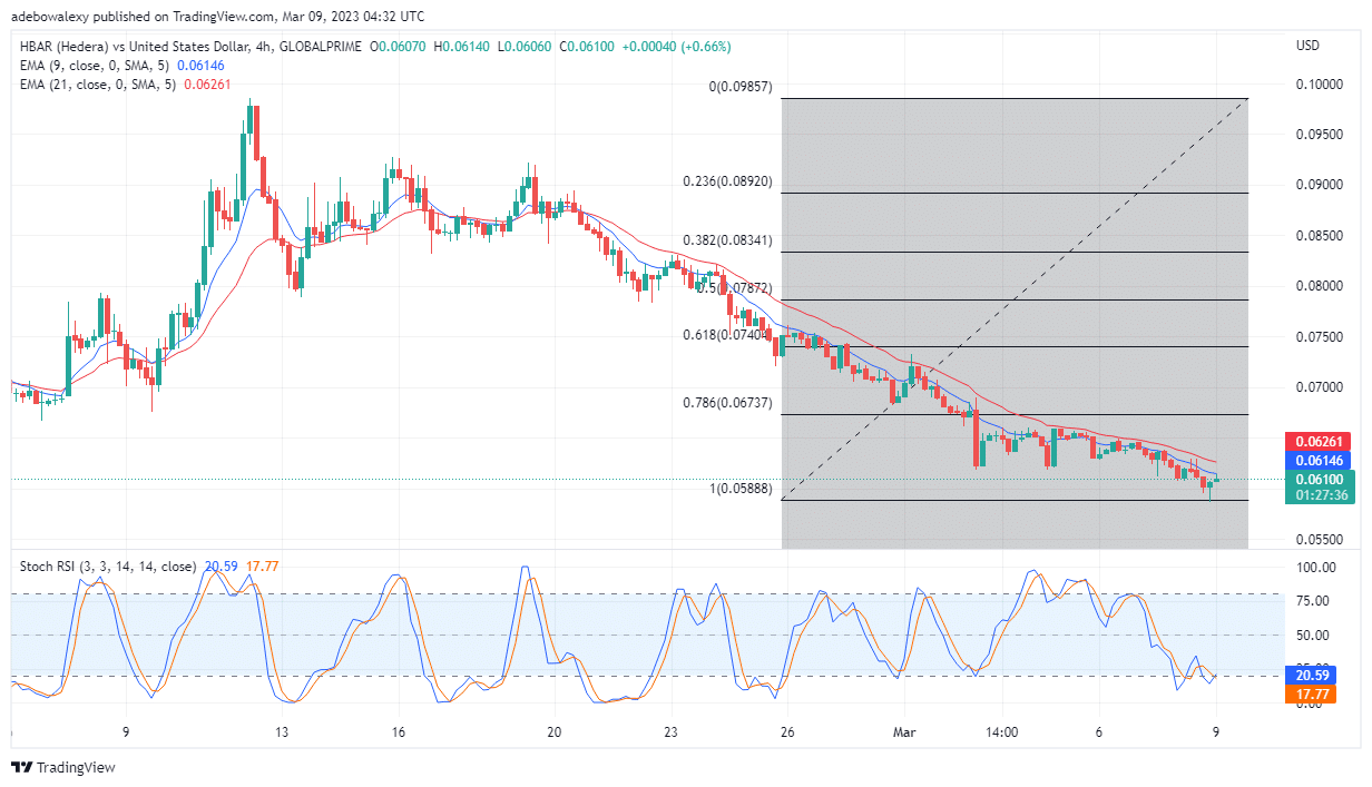 Hedera Hashgraph (HBAR) Presents Only Minimal Profit as its Price Increases by 1.44%