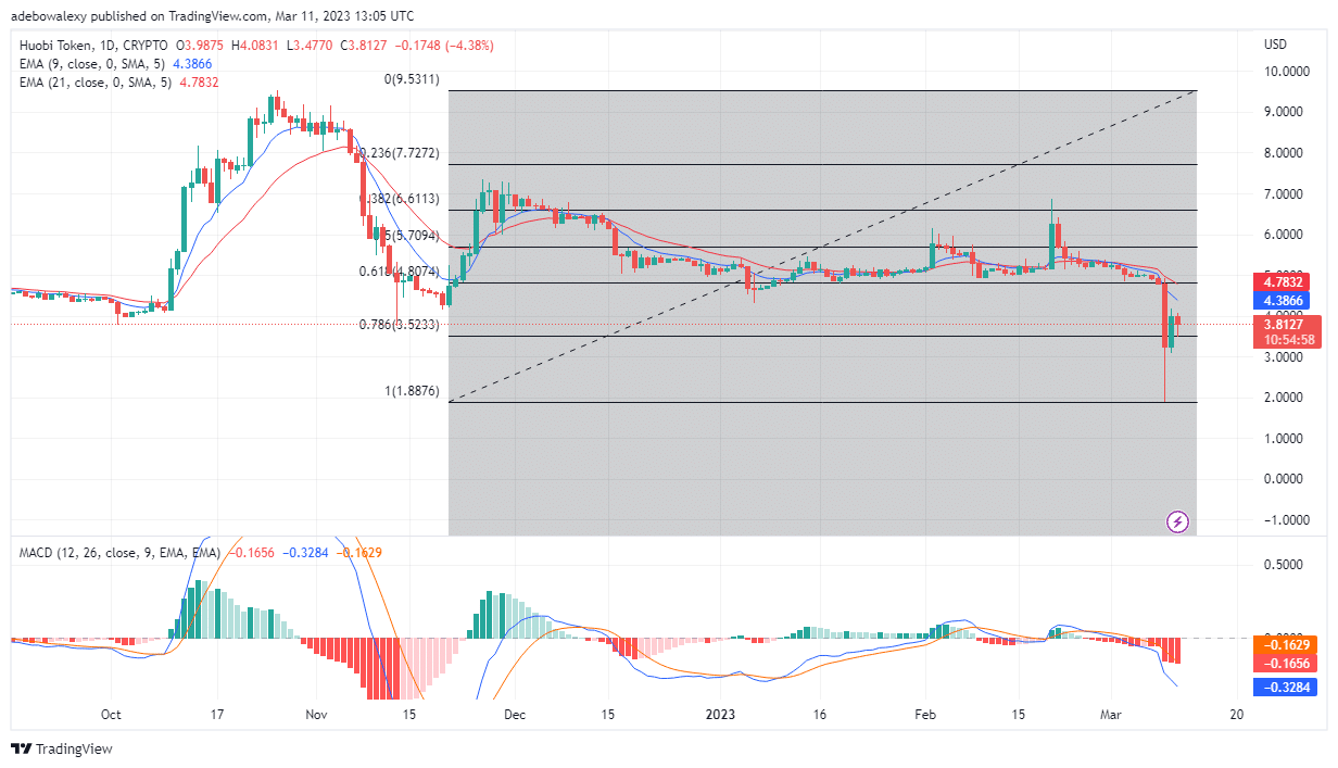 Trending Coins for Today, March 12: HT, BTC, SHIB, MATIC, and 1INCH