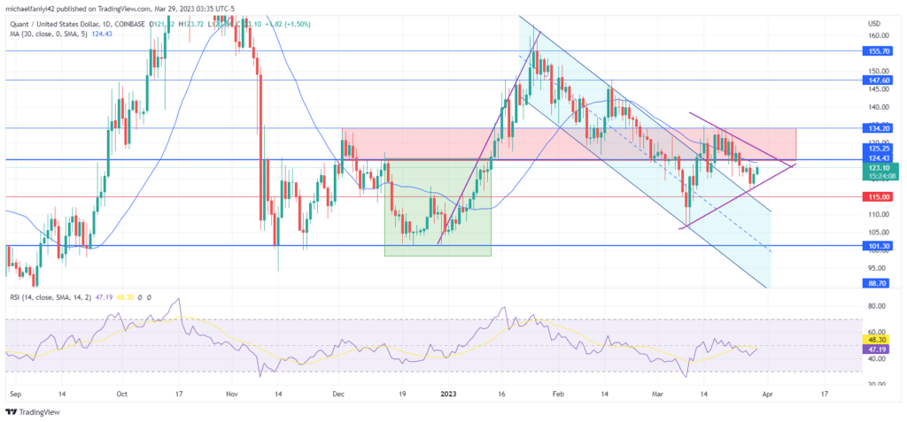 Quant Price Forecast: QNTUSD Reacts Positively to the $115.00 Confluence Point