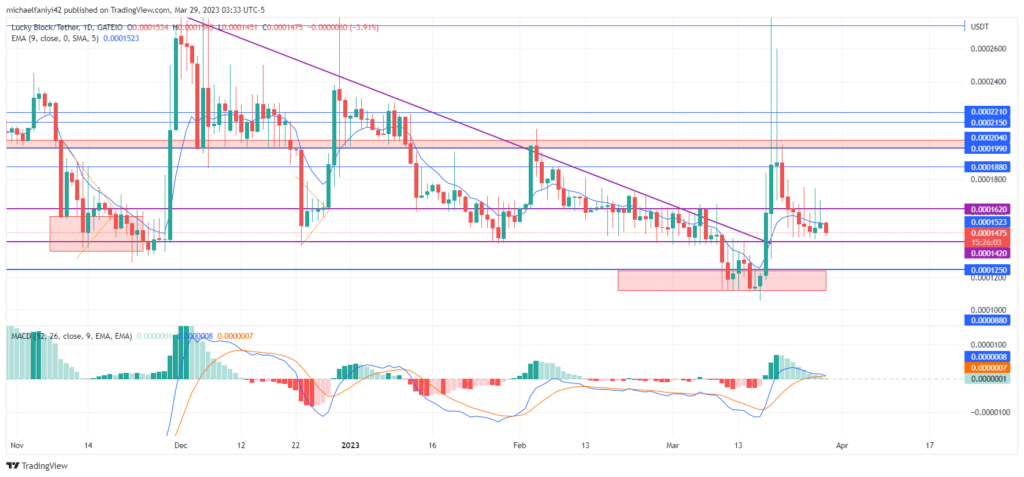 Lucky Block – Guide, Tips & Insights | Learn 2 Trade Market Prediction – Expert Analysis & Trading Tips | Learn 2 Trade: LBLOCK Strengthens in Consolidation