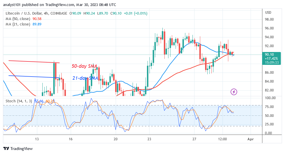 Litecoin's Upward Move Threatens as It Faces Rejection at $95
